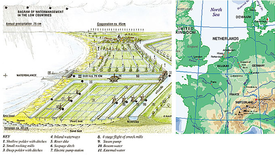 ポルダーの水が風車やポンプによって、より上の水路に押し上げられ、海へ排出される道筋がよくわかる。また、海水からの浸潤、地下水、雨水、蒸発などの水循環にポルダーが位置づけられている点にも注目したい。