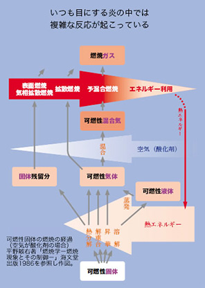 可燃性固体の燃焼の経過（空気が酸化剤の場合）