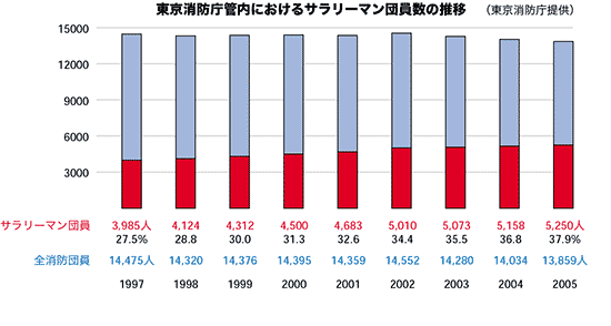 東京消防庁管内におけるサラリーマン団員数の推移