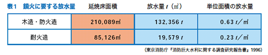 表1　鎮火に要する放水量