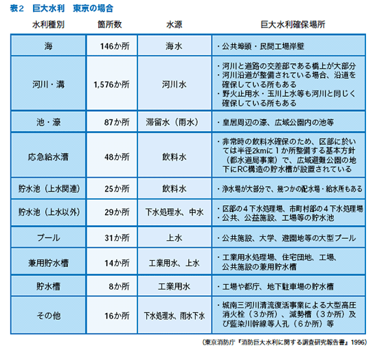 表2　巨大水利　東京の場合