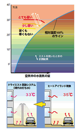 左図では、縦軸は気温、横軸は空気中の水蒸気の量をグラムで表している（絶対湿度）。青い曲線は、それぞれの気温における、湿度（相対湿度）100％の状態。