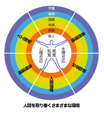 人間を取り巻くさまざまな環境