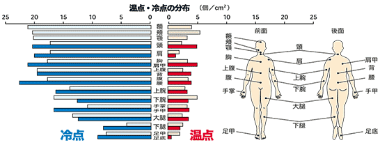 温点・冷点の分布