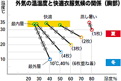 外気の温湿度と快適衣服気候の関係（胸部）