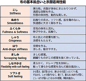 布の基本風合いと衣服着用性能