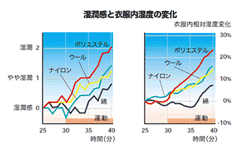 湿潤感と衣服内湿度の変化