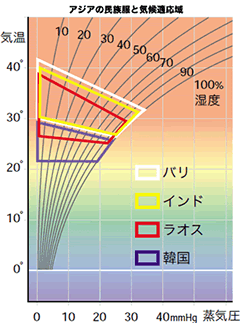 アジアの民族服と気候適応域