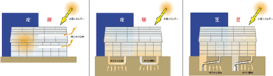 左：昭和40年代の前半までの温室は、日中の余剰熱を窓から排出して捨て、夜間の温度低下には、重油を焚くことで対処していた。 中：昭和40年代の後半開発された地気熱交換温室。日中の余剰熱を地中に貯え、夜間、その熱を放出することで、日夜の温度差に対応した。 右：地気熱交換温室の地下に埋設するパイプを傾け、パイプ内に結露する水を貯える。