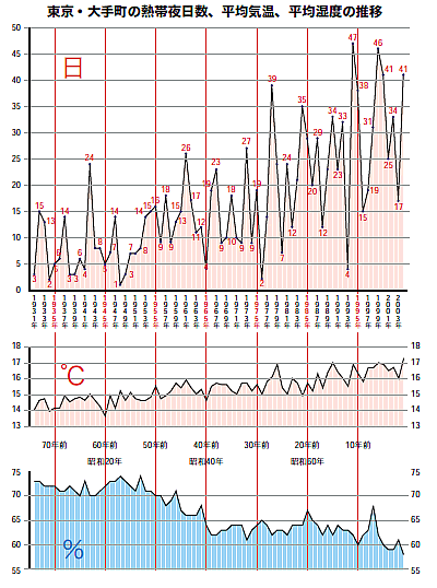 東京・大手町の熱帯夜日数、平均気温、平均湿度の推移