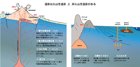 温泉は火山性温泉と非火山性温泉がある