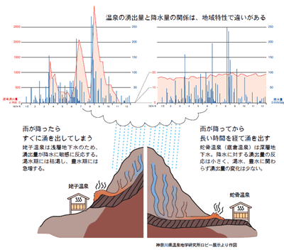 温泉の湧出量と降水量の関係は、地域特性で違いがある