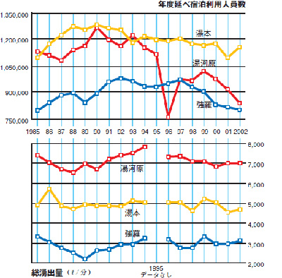 箱根・湯河原の 温泉湧出量と年間宿泊人数の推移 年間宿泊人数（上）と温泉総湧出量（下）の推移を示したもの。