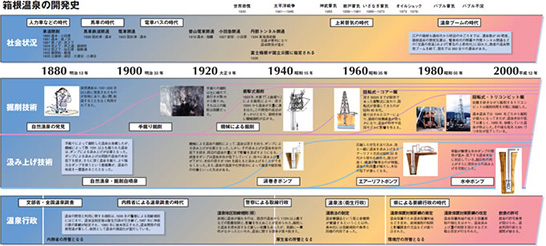 箱根温泉の開発史