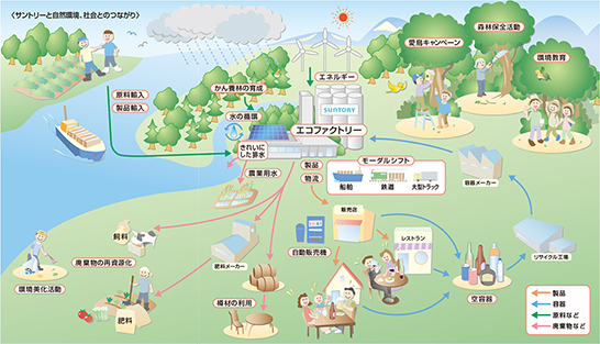 サントリーの環境活動ビジョンの模式図。