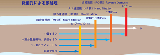 微細孔による膜処理