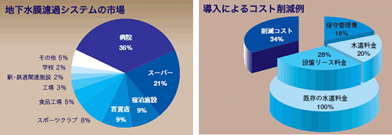 地下水膜濾過システムの市場　導入によるコスト削減例