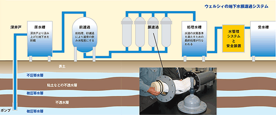 水管理システムと安全装置
