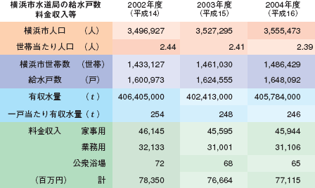 横浜市水道局の給水戸数 料金収入等