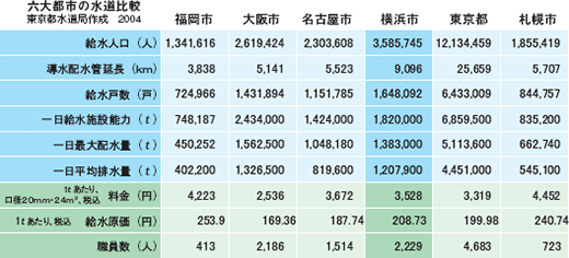 6大都市の水道比較　東京都水道局作成 2004