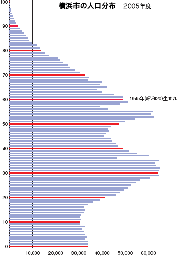 横浜市の人口分布