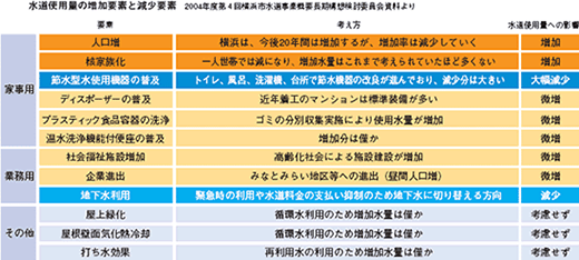 水道使用量の増加要素と減少要素