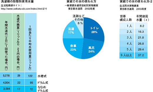 洗濯機は、昔は水槽式が多かったが、最近ではドラム式、さらには、斜めドラム式が普及し始めている。