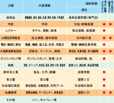 「業務用水量を左右する項目」