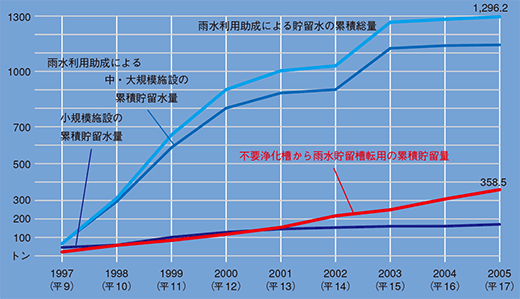 雨水利用助成による水の累積総量