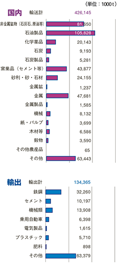 2005年度（平成17）の日本の船舶輸送