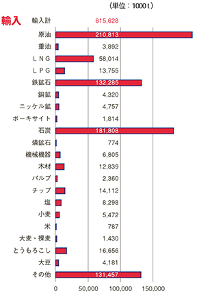 2005年度（平成17）の日本の船舶輸送