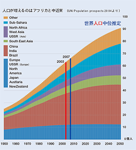 人口が増えるのはアフリカ都中近東