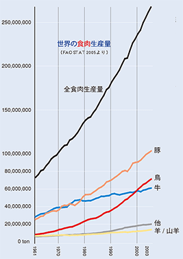 世界の食肉生産量