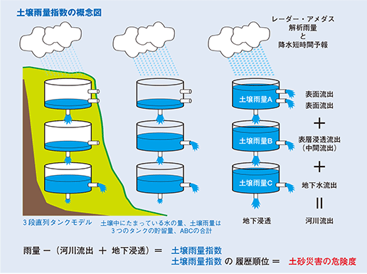土壌雨量指数の概念図