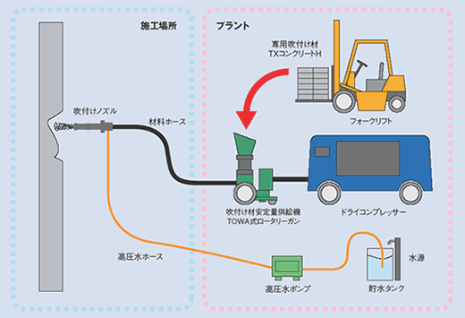 コンクリートの中性化に対応する土木の技術