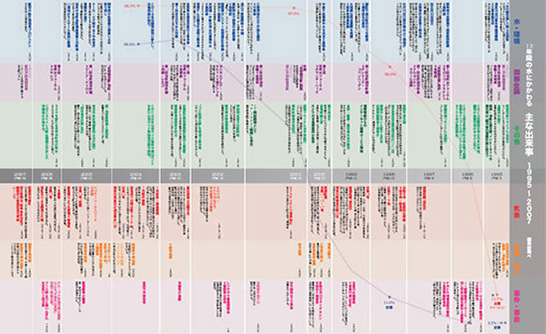 13年間の水にかかわる主な出来事