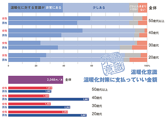 温暖化意識　温暖化に支払っていい金額