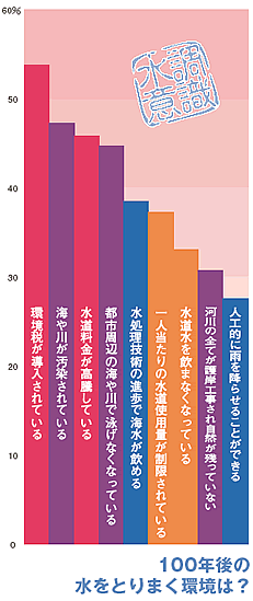 100年後の水を取り巻く環境は？