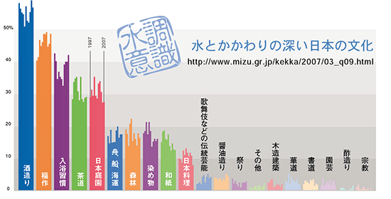 水とかかわりの深い日本の文化