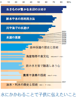 水にかかわることで子供に伝えたいこと