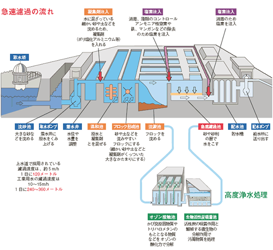 急速濾過の流れ