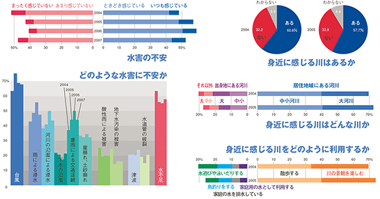 水害の不安 身近に感じる川はあるか　身近に感じる川はどんな川か　身近に感じる川をどのように利用するか