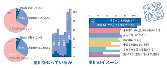 里川を知っているか　里川のイメージ