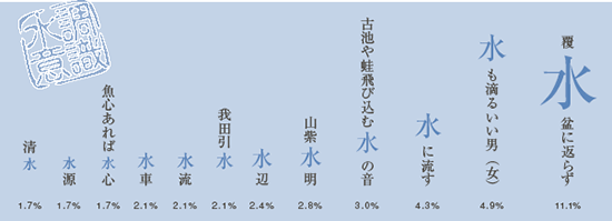 水を含む好きな言葉<