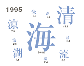 好きなさんずいのつく漢字　1995年