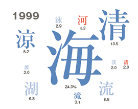 好きなさんずいのつく漢字 1999年