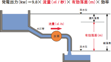 発電出力の求め方