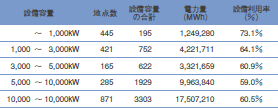 小水力発電の設備容量と発電量
