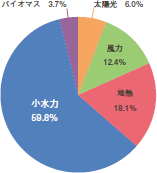 再生可能な自然エネルギー起源の電力供給状況