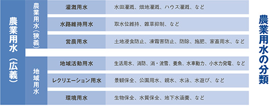 農業用水の分類